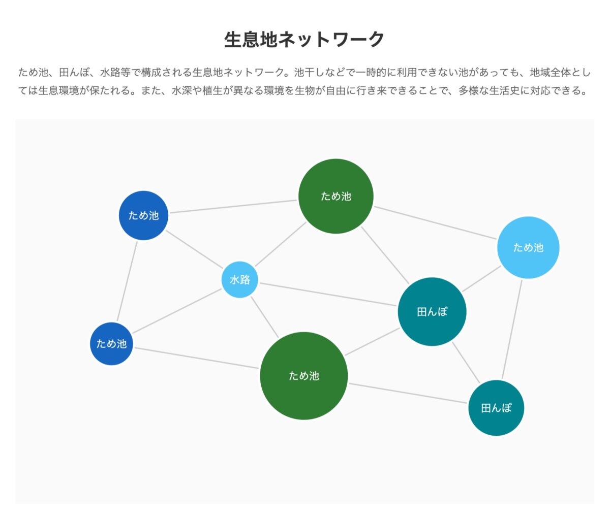生息地ネットワーク