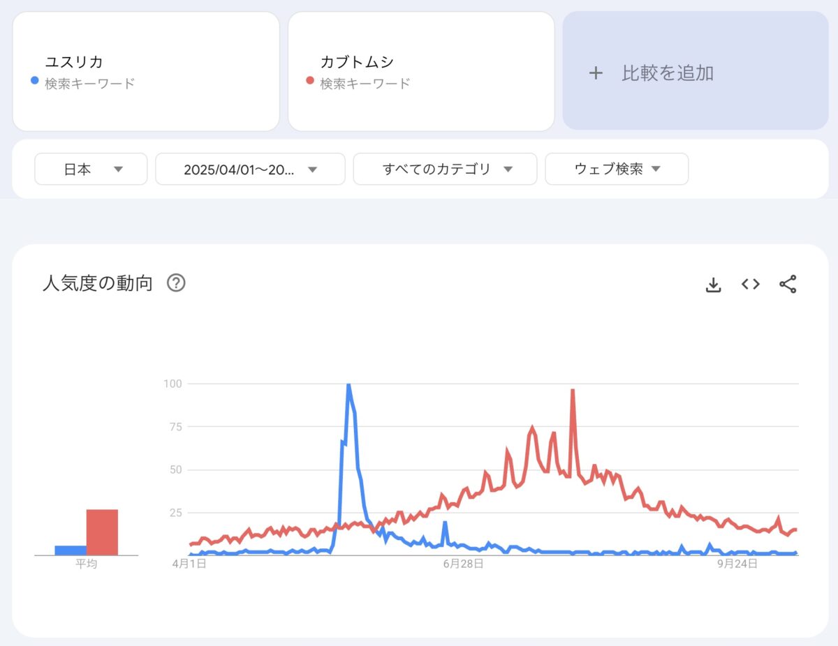 Googleトレンドの検索ボリューム推移（2025/04-2025/10）