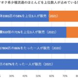 ヤフオク希少種流通のほとんどを上位数人が占めている問題